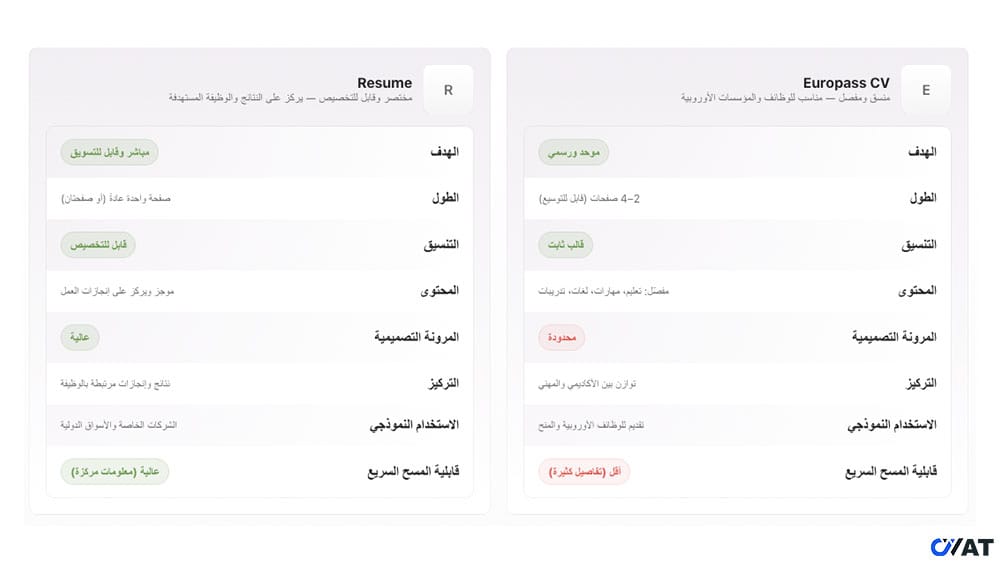 Europass CV: سيرة ذاتية أوروبية يوروباس الفرق بين سيرة ذاتية يوروباس Europass CV والعربية والأمريكية Resume Ats